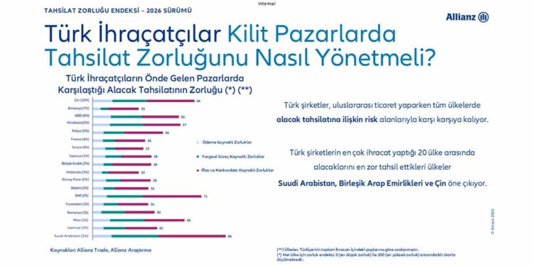 Allianz Trade Küresel Tahsilat Zorluğu 100 Üzerinden 47,2 İle “Yüksek” Seviyeye Ulaştı