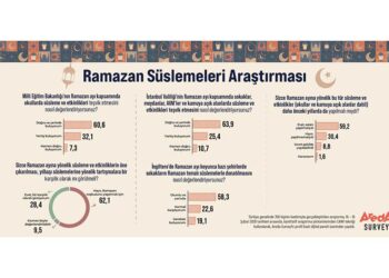 Areda Survey Araştırdı, Ramazan Süslemeleri Tartışmasına Kamuoyu Son Noktayı Koydu