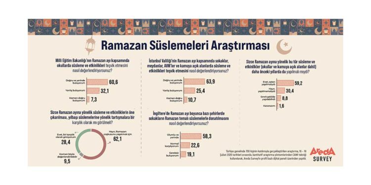 Areda Survey Araştırdı, Ramazan Süslemeleri Tartışmasına Kamuoyu Son Noktayı Koydu