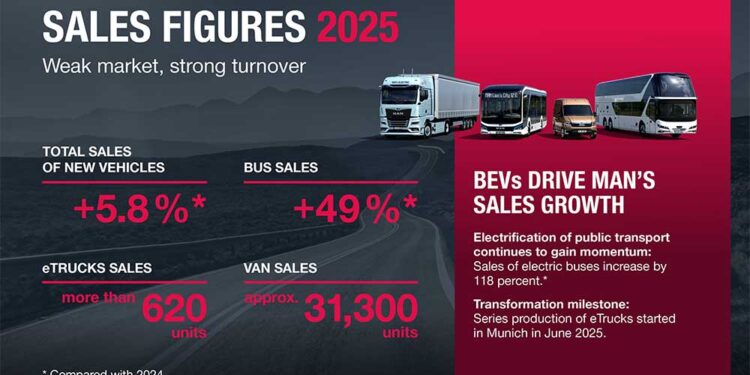 MAN, Elektrikli Araçlarıyla 2025’te Rekor Satışlara Ulaştı