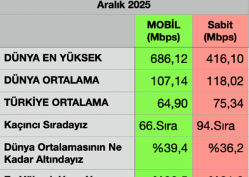 2025 Sonunda, Türkiye’de İnternet Hızları Ne Durumda?