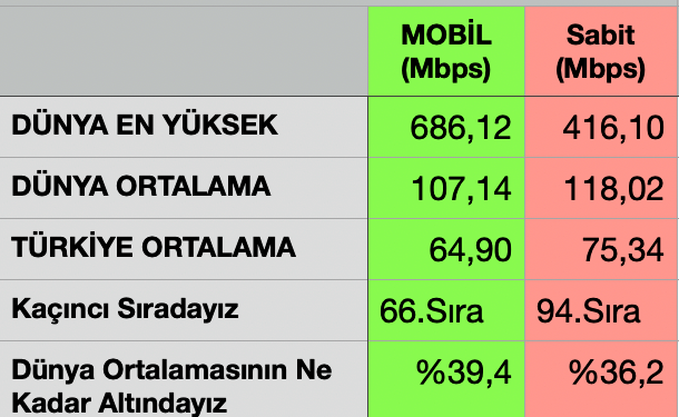 2025 Sonunda, Türkiye’de İnternet Hızları Ne Durumda?