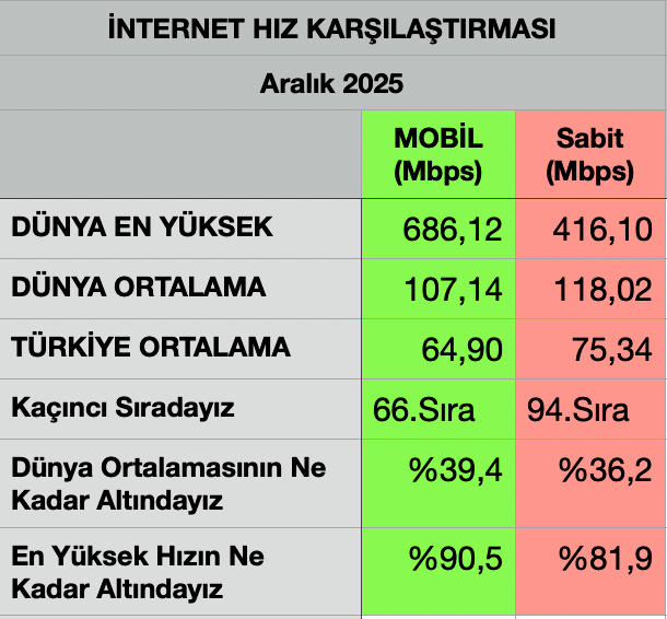Türkiye'nin İnternet Hızlarını Dünya ile Karşılaştırmak