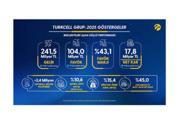 Turkcell 2025 Yılında 241,5 Milyar TL Ciro Yaptı