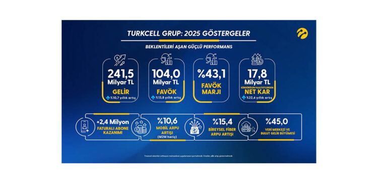 Turkcell 2025 Yılında 241,5 Milyar TL Ciro Yaptı