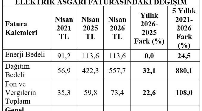 Özdağ : Elektrikte “Kara Düzen” ve 15/75 Soygunu