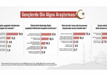 Gençlerin 3’te 1’i Dindarlığı “Göstermelik” Buluyor