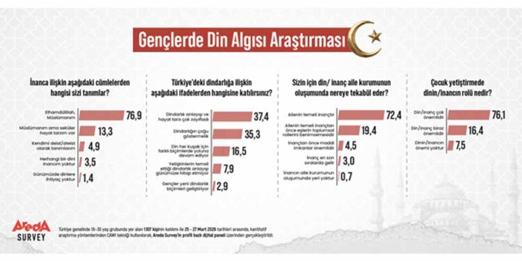 Gençlerin 3’te 1’i Dindarlığı “Göstermelik” Buluyor