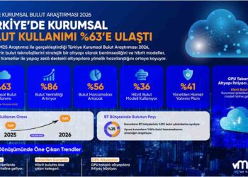 Şirketler Buluta Koşuyor: Kullanım Oranı %63’e Ulaştı