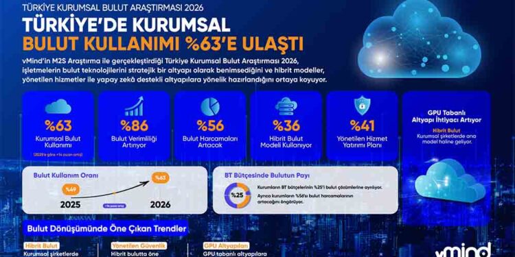 Şirketler Buluta Koşuyor: Kullanım Oranı %63’e Ulaştı