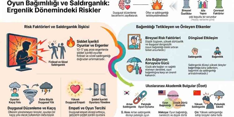 Yeşilay: Oyun Bağımlılığı Ergenlerde Saldırganlık Riskini Artırabiliyor