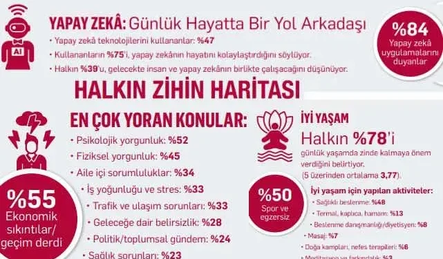 Türkiye’nin Zihin Haritası Araştırması Yayınlandı