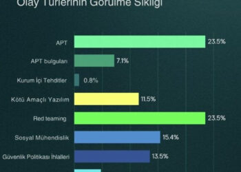 Kaspersky Raporu: Siber Tehditler Erken Tespitle Kritik Seviyeye Ulaşmadan Kontrol Altına Alınıyor