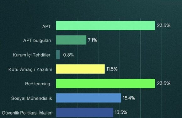 Kaspersky Raporu: Siber Tehditler Erken Tespitle Kritik Seviyeye Ulaşmadan Kontrol Altına Alınıyor