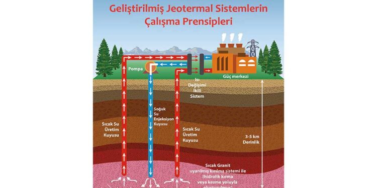 Jeotermalde EGS Teknolojisi, Fosil Yakıtsız Geleceğin Kapılarını Açıyor