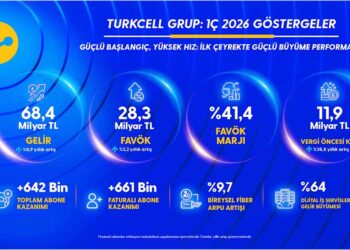 Turkcell 2026’nın İlk Çeyreğinde 68,4 Milyar TL Gelir, 4,6 Milyar TL Kâr Açıkladı