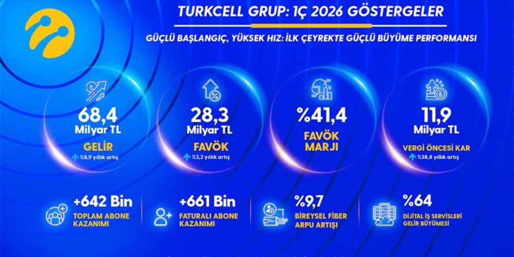 Turkcell 2026’nın İlk Çeyreğinde 68,4 Milyar TL Gelir, 4,6 Milyar TL Kâr Açıkladı
