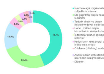 İnternete Açık Uygulamalardaki Zafiyetler Ve Tedarik Zinciri Bağlantılı Saldırılar, Başlıca Saldırı Vektörleri Arasındaki Yerini Güçlendiriyor