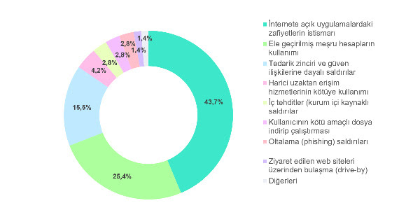 İnternete Açık Uygulamalardaki Zafiyetler Ve Tedarik Zinciri Bağlantılı Saldırılar, Başlıca Saldırı Vektörleri Arasındaki Yerini Güçlendiriyor