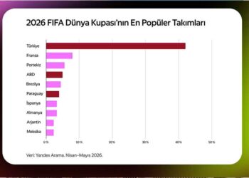 Arama Trendleri, Türk Taraftarların Dünya Kupası Favorilerini Ortaya Çıkardı; Yandex Türkiye Turnuvayla İlgili Yeni Özellikleri Kullanıma Sundu