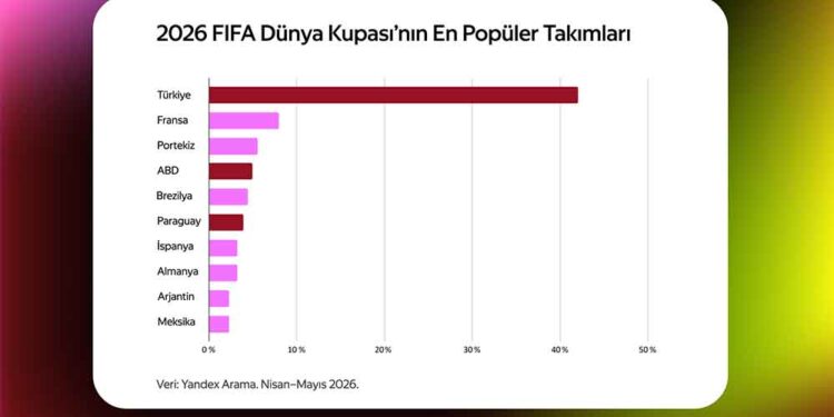 Arama Trendleri, Türk Taraftarların Dünya Kupası Favorilerini Ortaya Çıkardı; Yandex Türkiye Turnuvayla İlgili Yeni Özellikleri Kullanıma Sundu