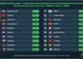 Türkiye, 2026 Futbol Turnuvasına Katılan Ülkeler Arasında Mobil Akış Performansıyla 2. Sırada
