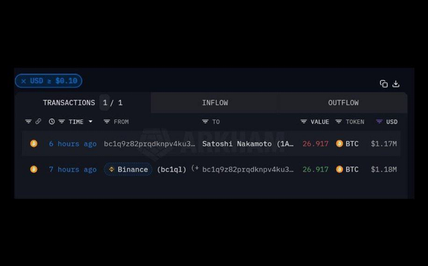 Satoshi Nakamoto Geri Döndü mü? Gizemli Bir Bitcoin Transferi Yeni Spekülasyonlara Yol Açtı