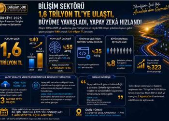 Bilişim Sektörü 1,6 Trilyon TL’ye Ulaştı, Büyüme Yavaşladı, Yapay Zekâ Hızlandı