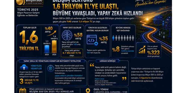 Bilişim Sektörü 1,6 Trilyon TL’ye Ulaştı, Büyüme Yavaşladı, Yapay Zekâ Hızlandı