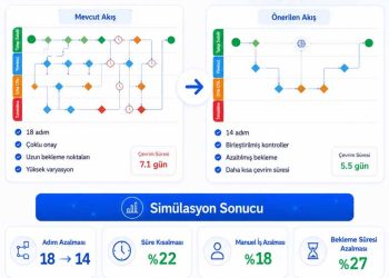 PaperWork, Yapay Zekâ Destekli Süreç Analitiği Çözümünü Pazara Sunuyor