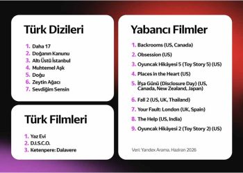 Yandex Arama, Yaza Girerken Türkiye’de En Çok İlgi Gören Film Ve Dizileri Açıkladı