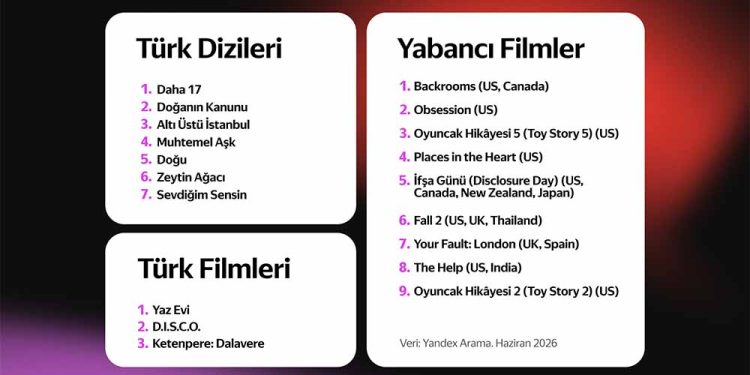 Yandex Arama, Yaza Girerken Türkiye’de En Çok İlgi Gören Film Ve Dizileri Açıkladı