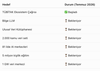 Yapay Zekâ Eylem Planı’nda İlk Ay: Hedeflerde Gelişme Yok, Şimdilik Sadece Çağrılar Açıldı